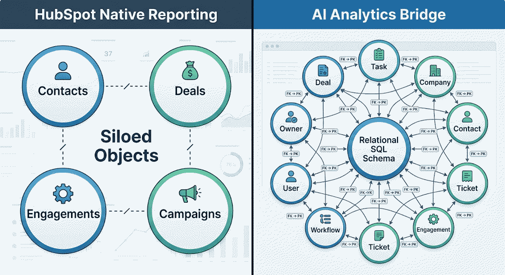 HubSpot single-object reporting versus the relational model AI Context Bridge creates