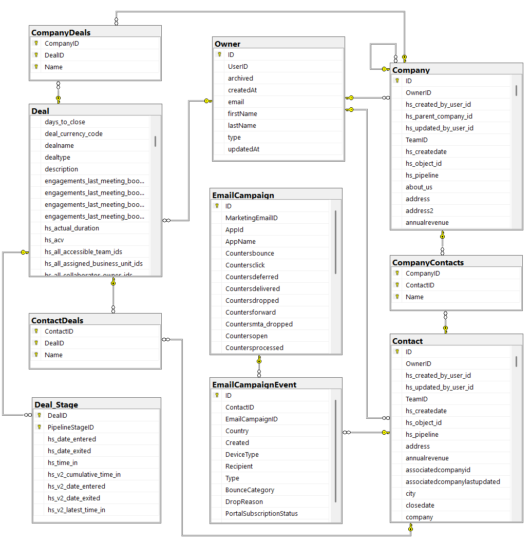 The SQL Server schema AI Context Bridge produces from a HubSpot portal, showing distinct object tables and association tables with foreign-key relationships — a real relational database, not a flat export.