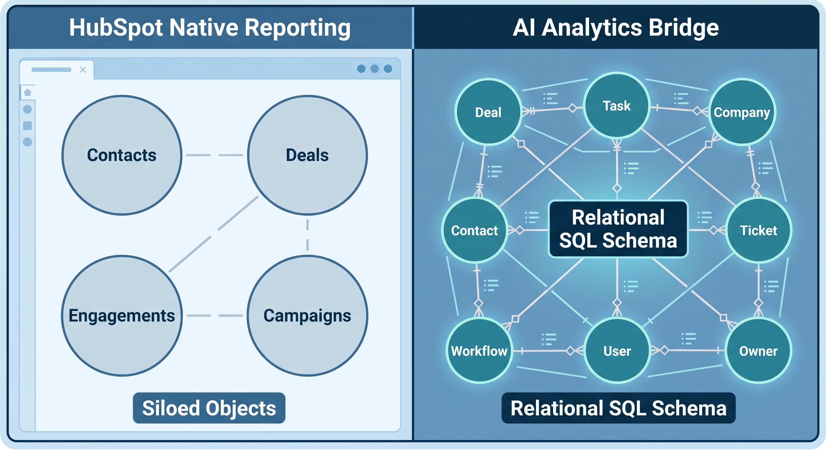 Structural difference between HubSpot's single-object approach and AI Context Bridge's relational approach