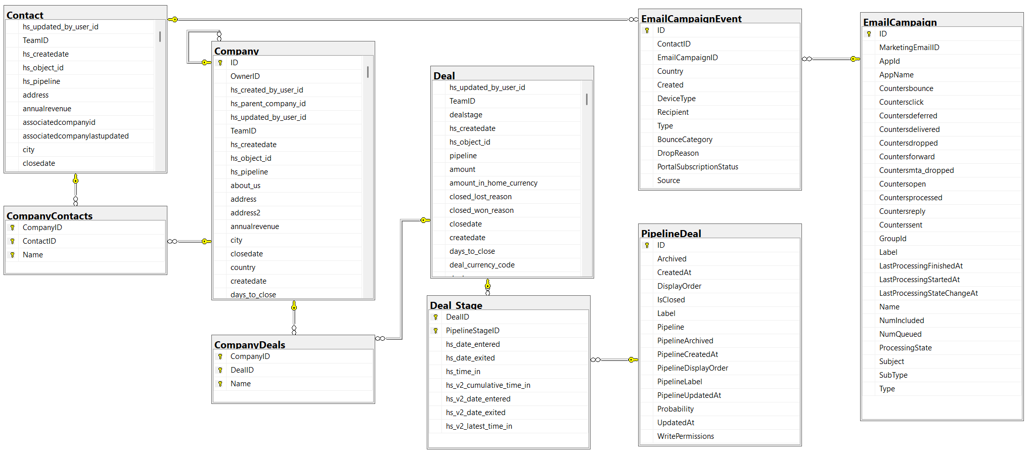 The relational database schema AI Context Bridge creates from HubSpot data, normalized tables with foreign-key relationships visible